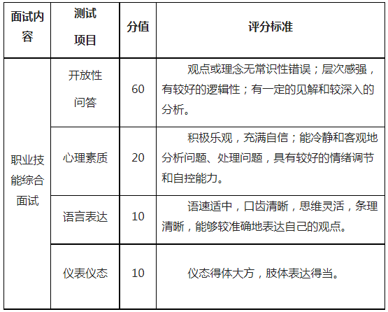 齊魯理工學(xué)院2022年專升本職業(yè)技能綜合面試評價標(biāo)準(zhǔn)