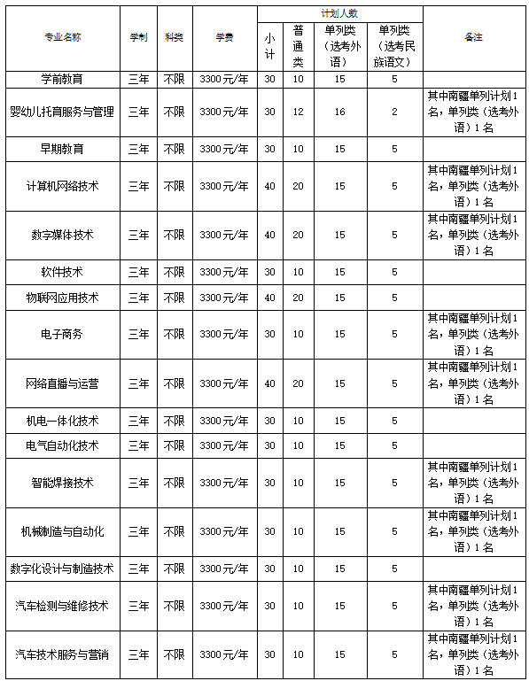 招生專業(yè)、計劃及收費標準