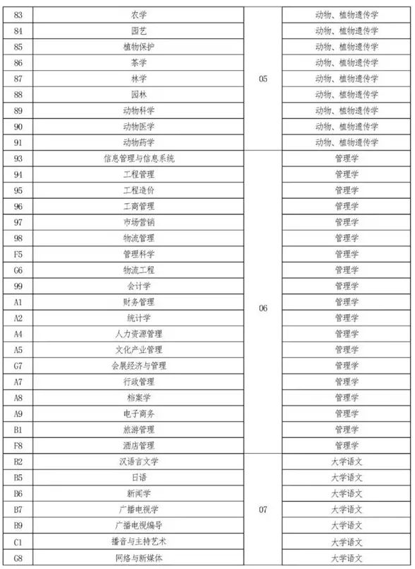 2022年河南省普通高校專(zhuān)科應(yīng)屆畢業(yè)生進(jìn)入本科階段學(xué)習(xí)報(bào)考專(zhuān)業(yè)與考試科目對(duì)照表