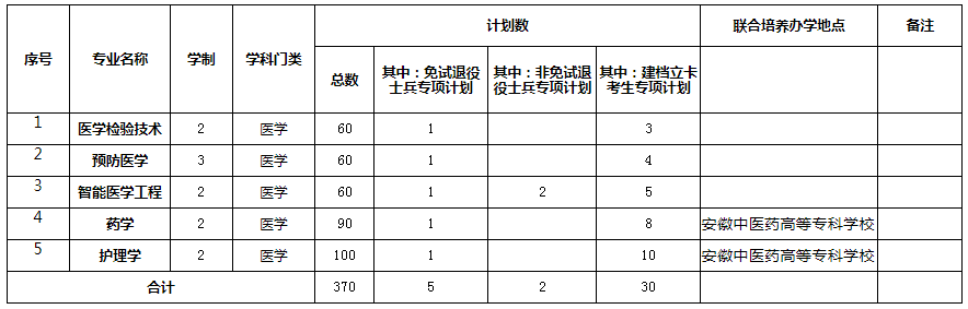 皖南醫(yī)學(xué)院2022年專升本招生專業(yè)