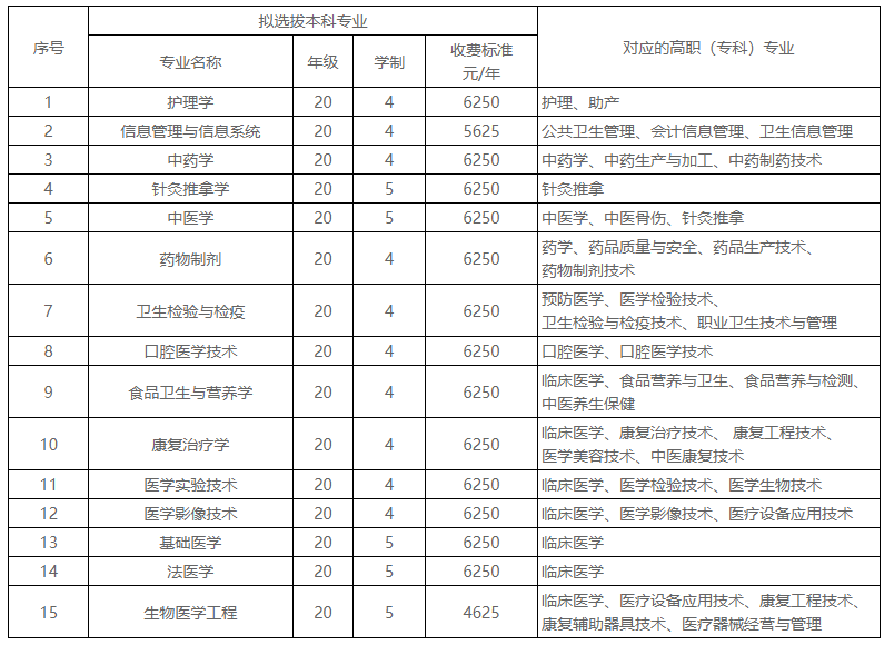 招生專業(yè)