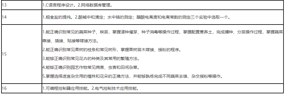 遼寧省2022年普通高等學(xué)校專(zhuān)升本技能考核科目代碼表