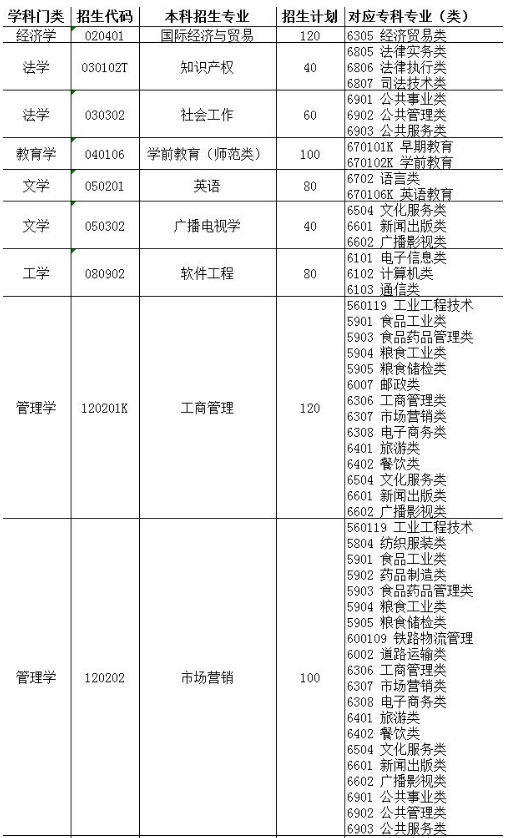 2022年山東女子學(xué)院專升本招生專業(yè)