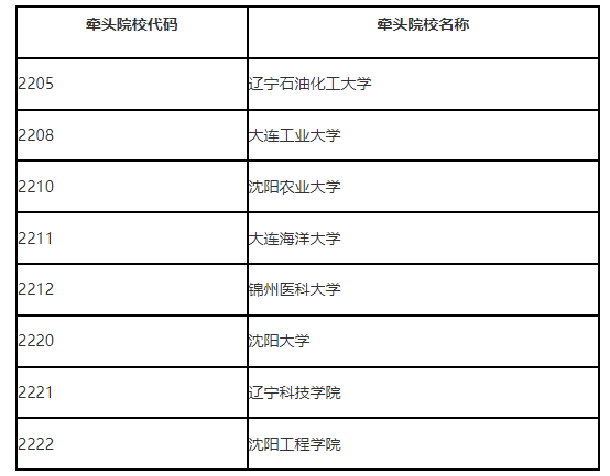 遼寧2022年專升本牽頭院校代碼表