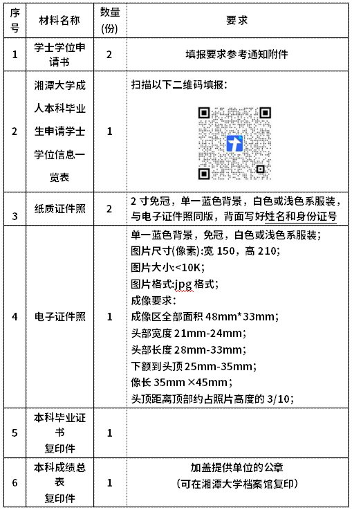 2022年5月湘潭大学成人本科毕业生申请学士学位通知