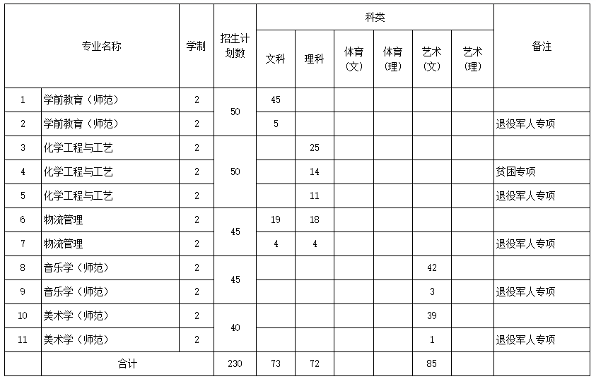 黔南民族師范學(xué)院2022年專升本分專業(yè)招生計劃表