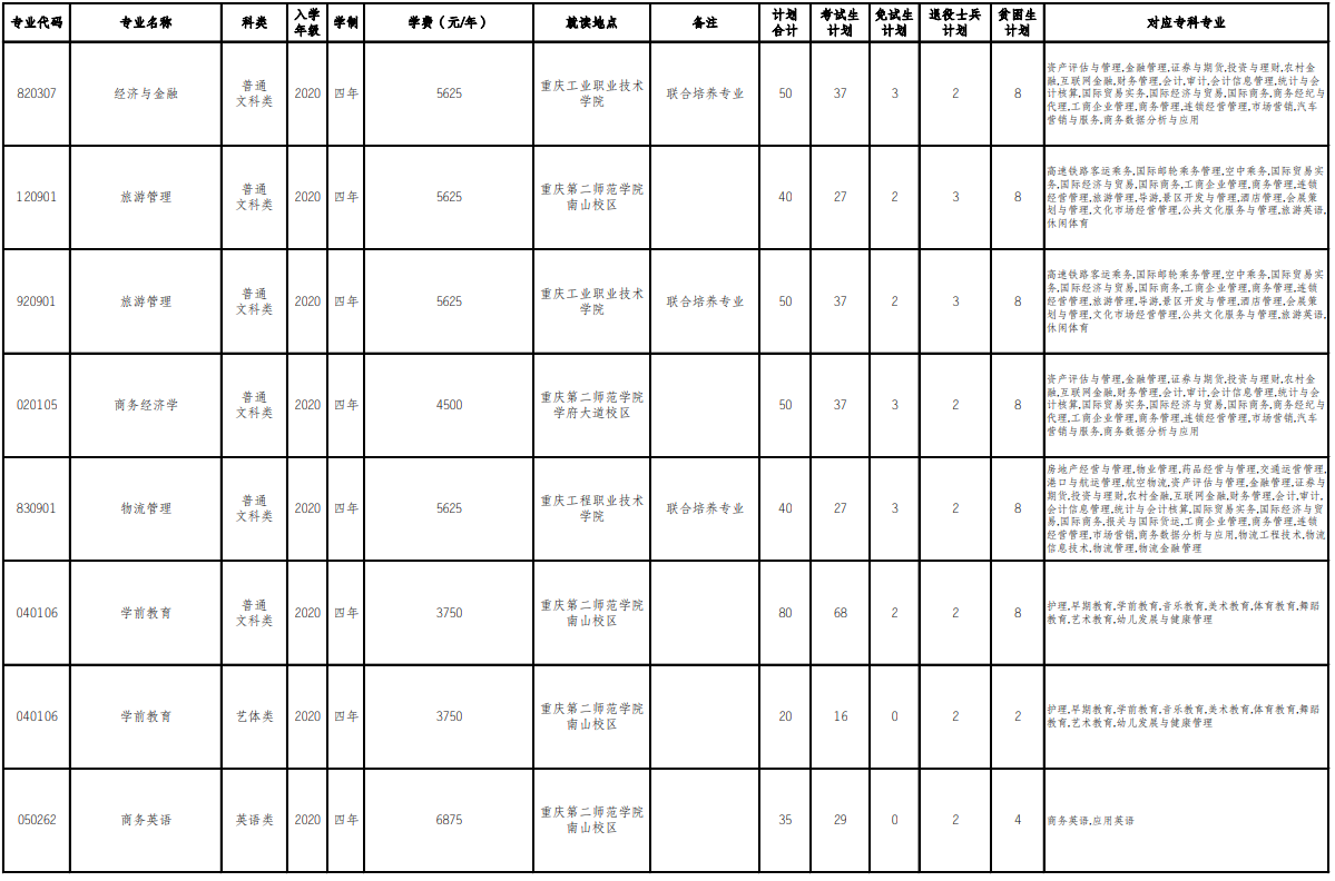 重慶第二師范學院2022年普通高校“專升本”分專業(yè)選拔計劃及本?？茖I(yè)對照一覽表