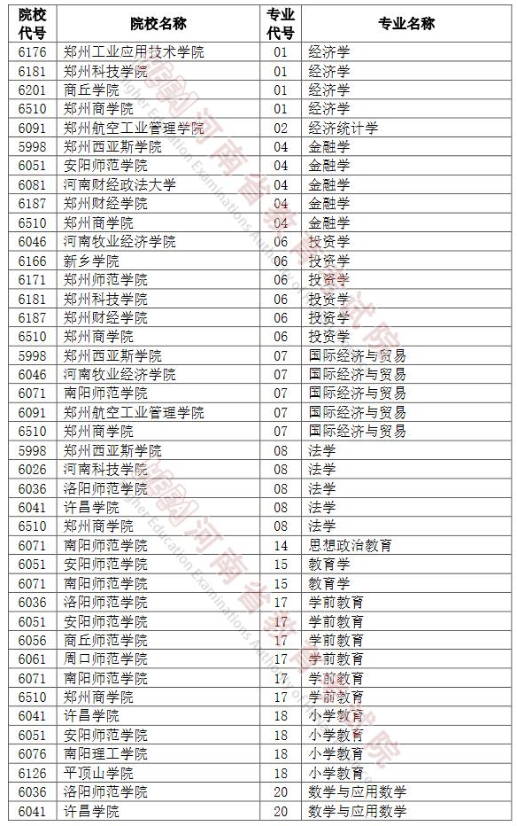 河南2022年專升本招生網(wǎng)上志愿填報(bào)模擬演練計(jì)劃