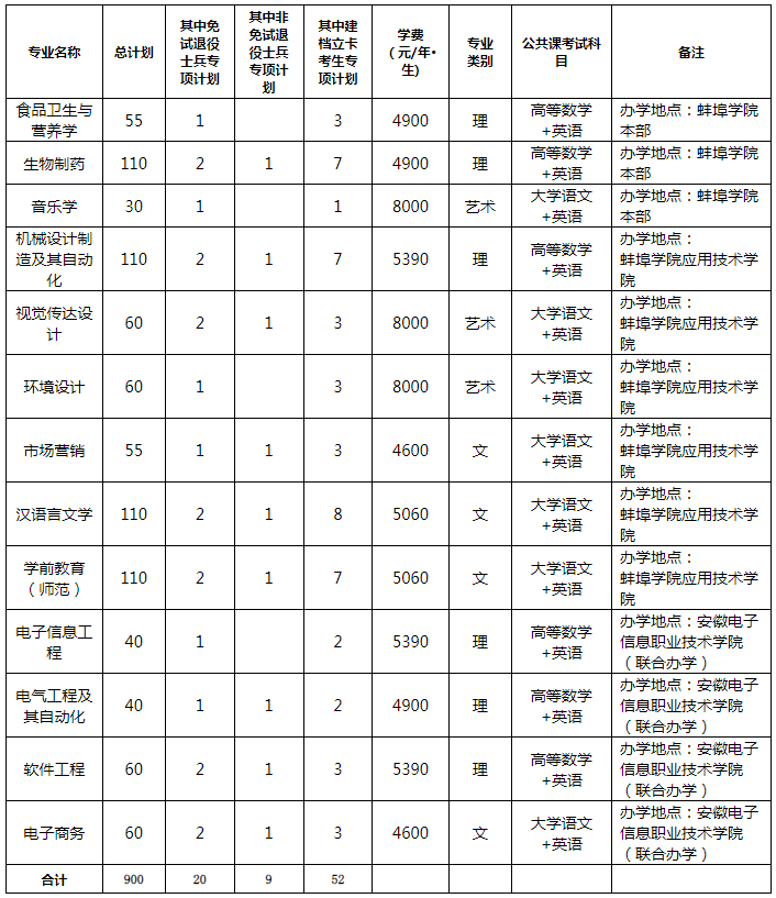 蚌埠學(xué)院2022年專升本招生專業(yè)