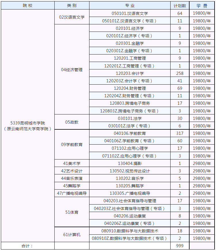 2022年昆明城市學(xué)院專升本招生專業(yè)