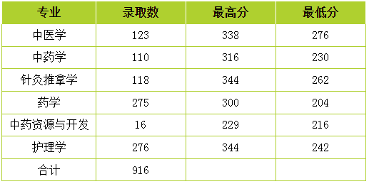 2020年云南中医药大学专升本招生录取分数统计表