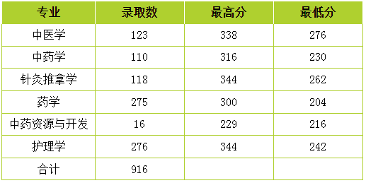 2020年云南中醫(yī)藥大學(xué)專升本招生錄取分?jǐn)?shù)統(tǒng)計表