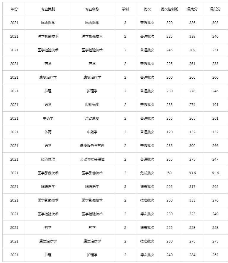 2021年昆明醫(yī)科大學海源學院專升本錄取分數(shù)線