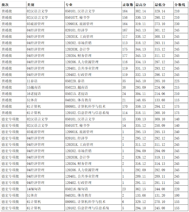 2021年云南民族大學(xué)專升本錄取分?jǐn)?shù)線  