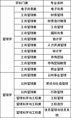 專升本學科門類招生專業(yè)對應表