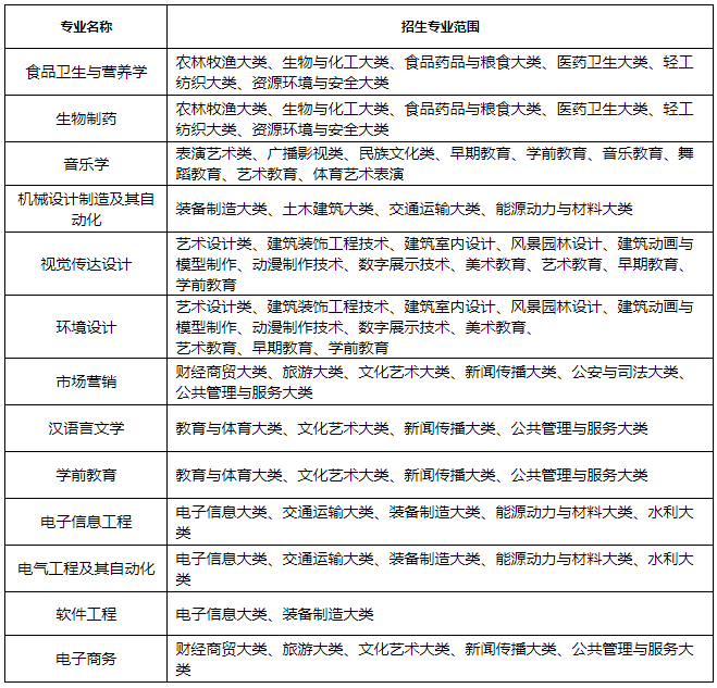 招生專業(yè)范圍