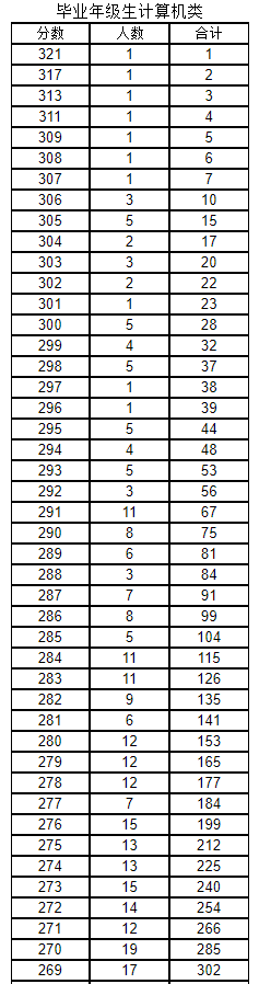  畢業(yè)年級(jí)生計(jì)算機(jī)類(lèi)