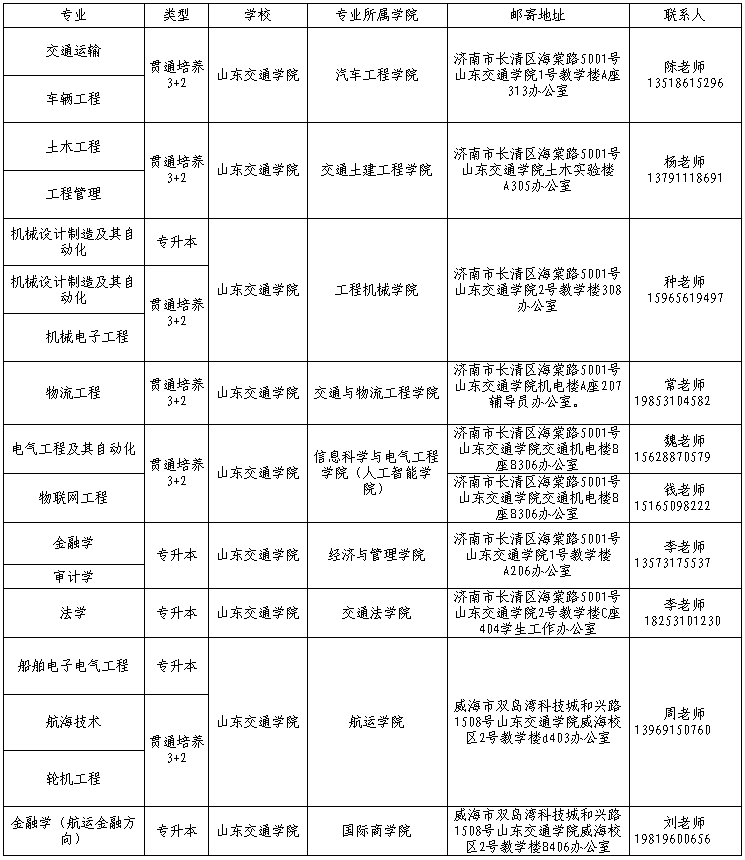 2022年山东交通学院专升本学生档案邮寄地址