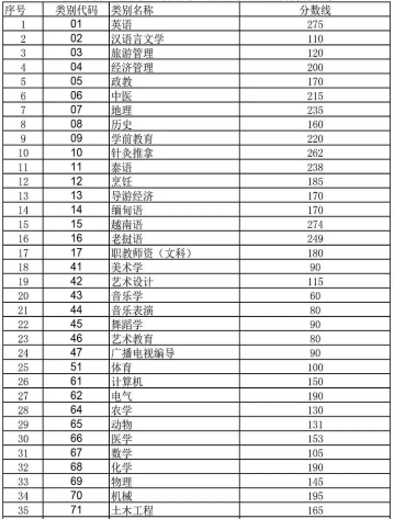 2020年云南專升本各專業(yè)類別錄取分?jǐn)?shù)線