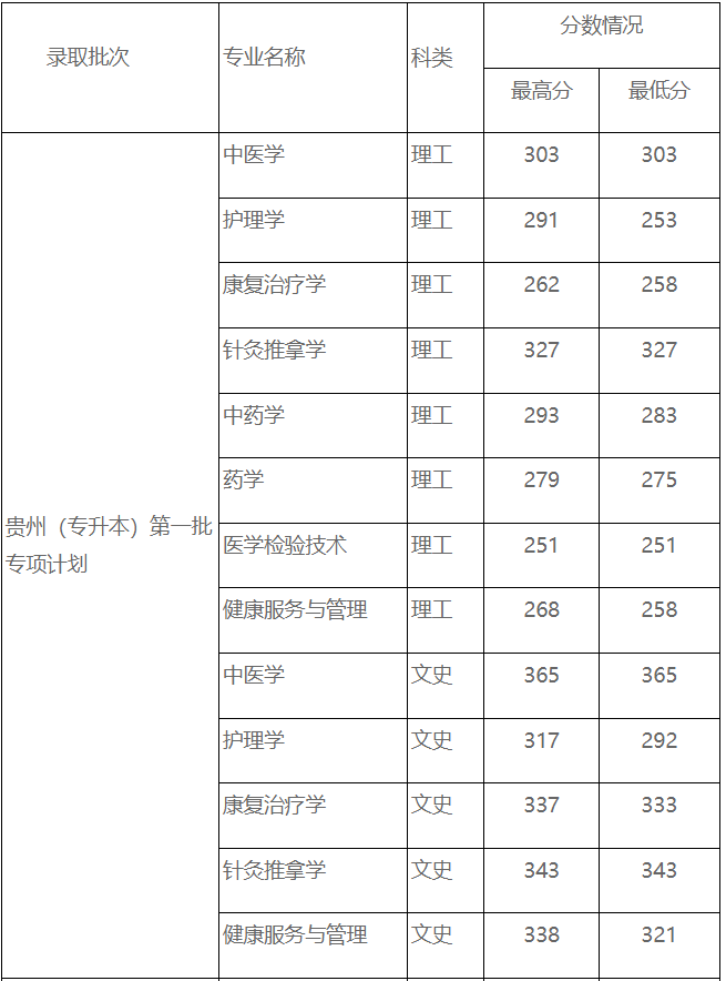 貴州中醫(yī)藥大學(xué)2021年“專升本”分專業(yè)分科類錄取分?jǐn)?shù)