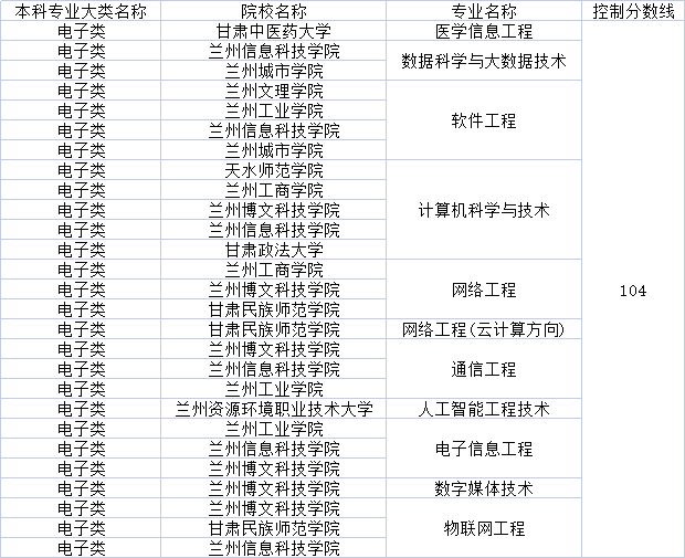 2022年甘肅專升本電子類專業(yè)分數(shù)線