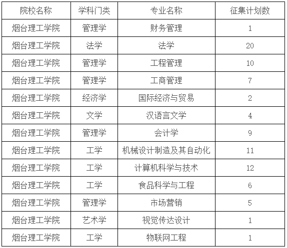 2022年煙臺理工學(xué)院退役士兵專升本征集專業(yè)及計(jì)劃