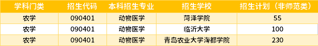 2022年山東專升本動物醫(yī)學(xué)專業(yè)招生學(xué)校