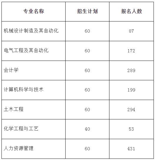 2022年安徽建筑大學專升本招生報名情況統計