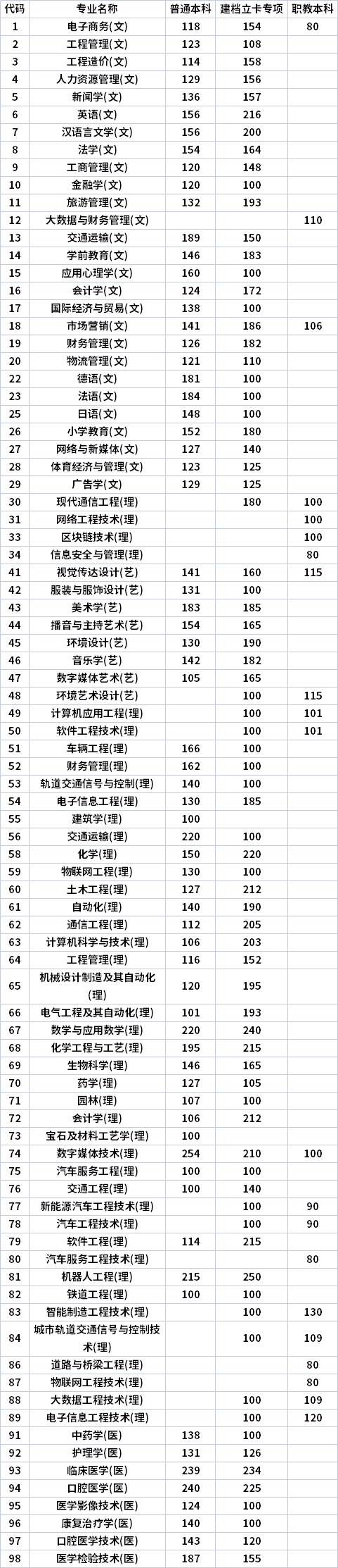 2022年陕西省普通高等学校专升本招生各专业录取最低控制分数线