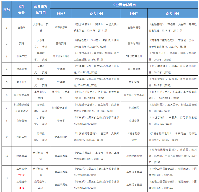 2022年合肥經(jīng)濟(jì)學(xué)院專升本考試科目及參考書目