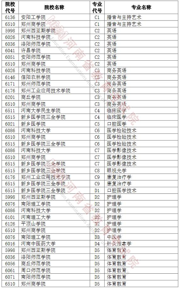 河南2022年專升本招生網(wǎng)上志愿填報(bào)模擬演練計(jì)劃