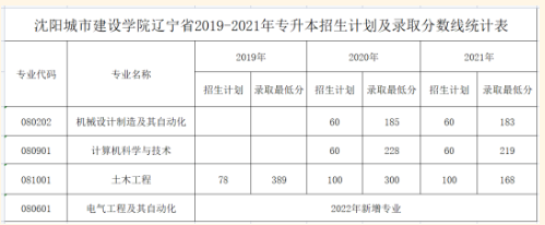 录取分数线