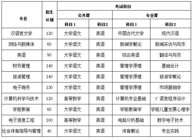 安徽師范大學(xué)皖江學(xué)院2022年專升本招生專業(yè)