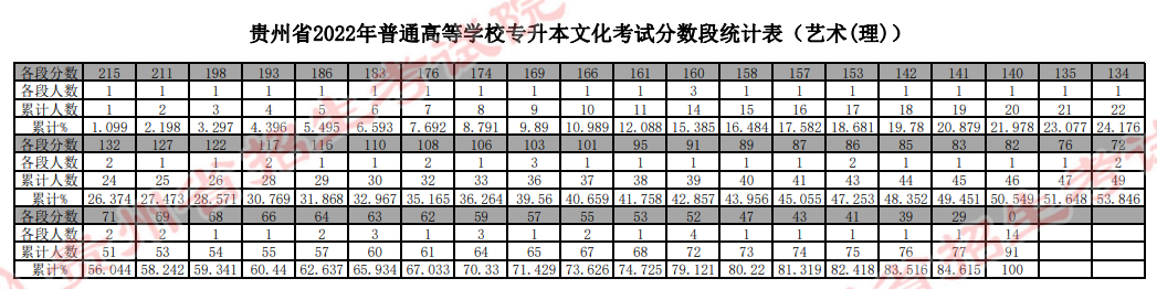 貴州省2022年普通高等學(xué)校專(zhuān)升本文化考試分?jǐn)?shù)段統(tǒng)計(jì)表（藝術(shù)(理)）