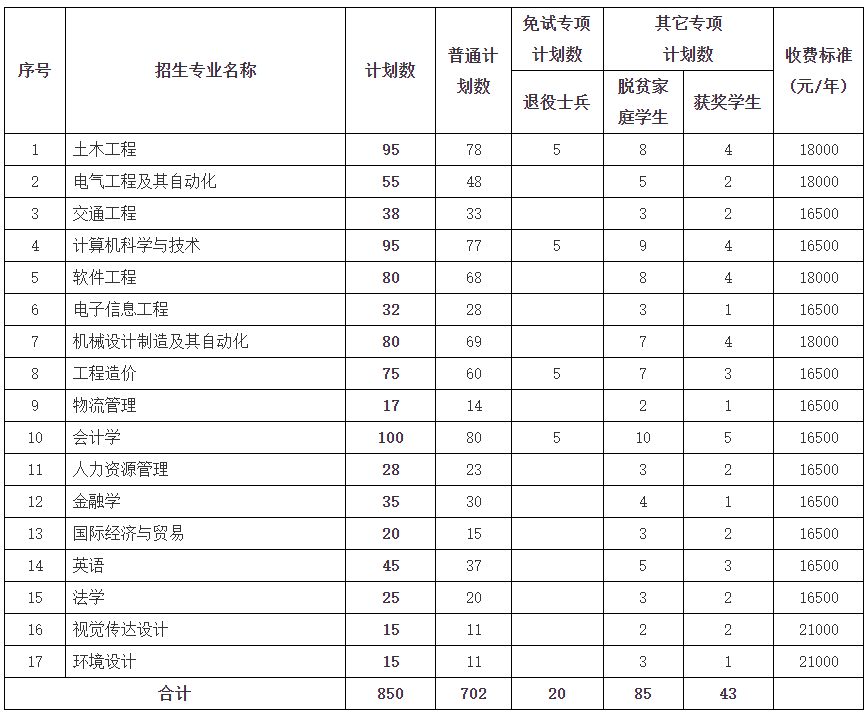 2022年南昌交通学院专升本专业招生计划调整