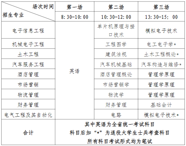 各專業(yè)各科目考試時(shí)間