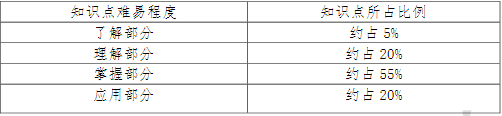 数据结构知识点难易程度及所占比例