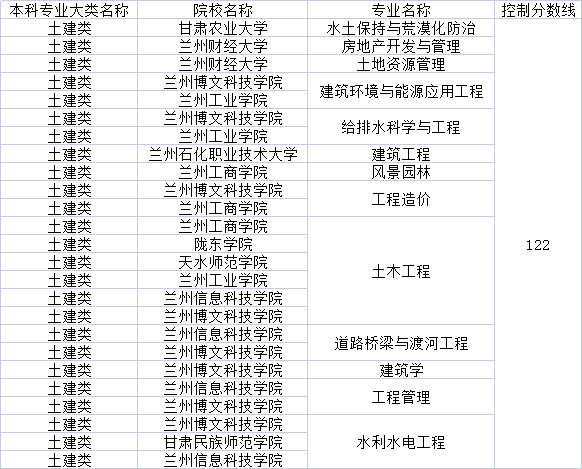 2022年甘肅專升本土建類專業(yè)分?jǐn)?shù)線