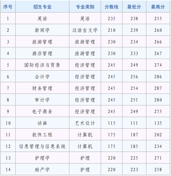 2021年麗江文化旅游學(xué)院專升本錄取分?jǐn)?shù)線