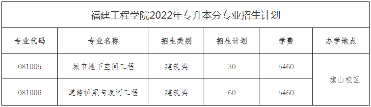 2022年福建工程學(xué)院專升本招生專業(yè)