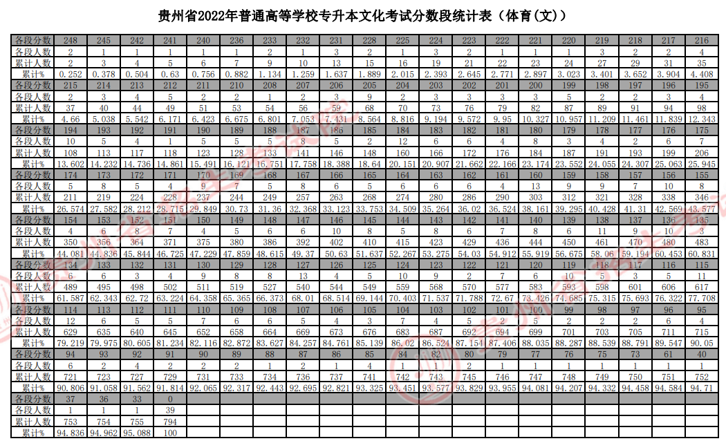 貴州省2022年普通高等學校專升本文化考試分數(shù)段統(tǒng)計表（體育(文)）