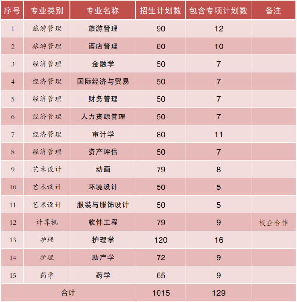 2022年丽江文化旅游学院专升本招生专业