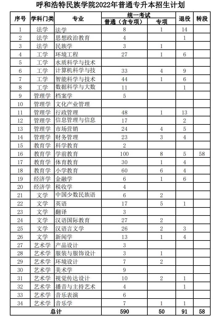 呼和浩特民族學(xué)院2022年普通專升本招生計(jì)劃