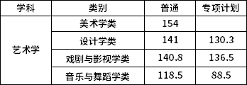 錄取最低控制分數(shù)線