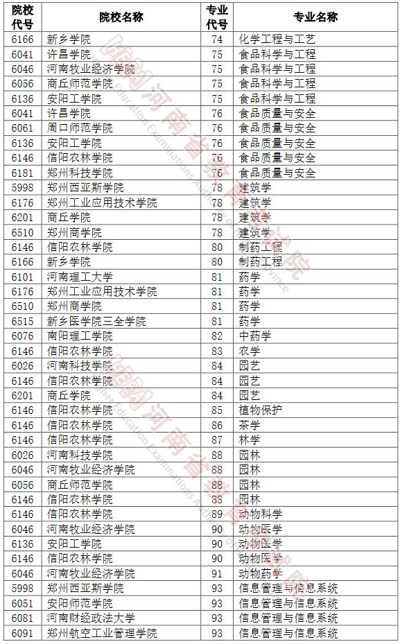 河南2022年專升本招生網(wǎng)上志愿填報(bào)模擬演練計(jì)劃