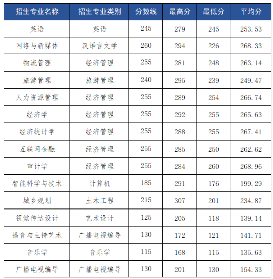 2021年昆明文理學(xué)院專升本錄取分?jǐn)?shù)線