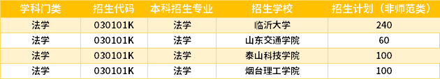 2022年山東專升本法學(xué)專業(yè)招生學(xué)校