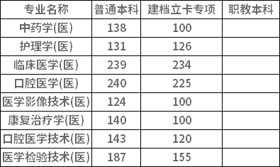 2022年陜西專升本醫(yī)學(xué)類專業(yè)分數(shù)線