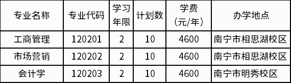 2022年广西财经学院专升本退役士兵招生专业及计划数