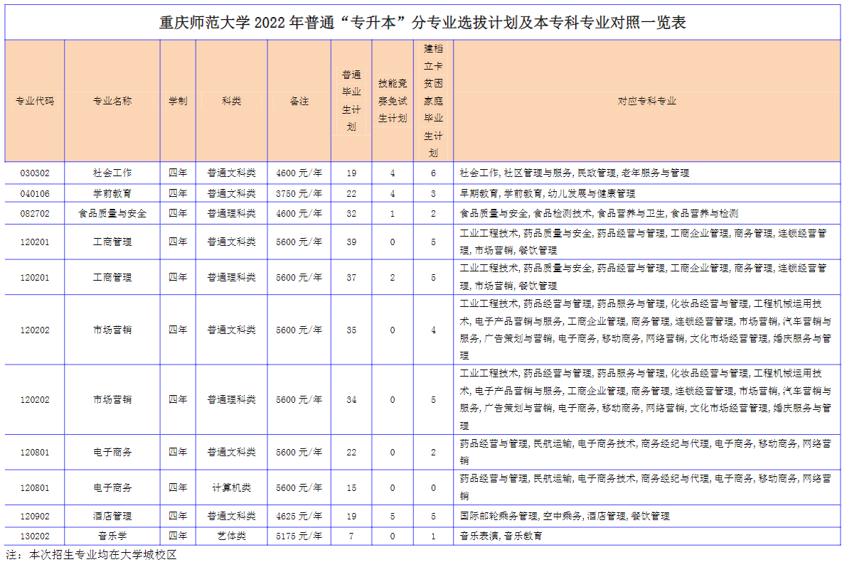 重庆师范大学2022年普通高校“专升本”分专业选拔计划及本专科专业对照一览表